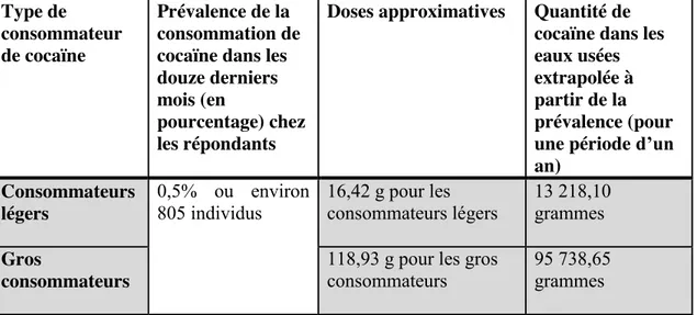 Tableau 10 : Prévalence de la consommation de cocaïne telle que rapportée dans le  sondage CoRolAR 2013  