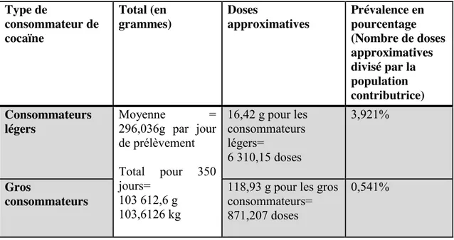 Tableau 11 : Prévalence de la consommation de cocaïne telle que rapportée par les  analyses des eaux usées (décembre 2013-décembre 2014) 