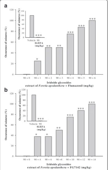 Fig. 4 Effects of the coadministration of iridoids glycosids extract from the stem barks Feretia apodanthera (90 mg/kg) with flumazenil (1, 2, 3, 4, 5 and 6 mg/kg; Panel a) and FG7142 (4, 6, 8, 10, 12 and 14 mg/kg; Panel b), an inverse diazepam receptor ag