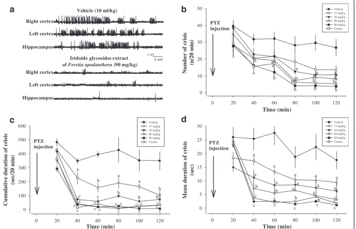 Fig. 5 Effects of iridoids glycosids extract from the stem barks Feretia apodanthera on acute 50 mg/kg pentylenetetrazole-induced seizures in mice