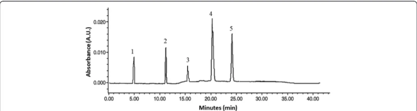 Fig. 1 Typical RP-HPLC chromatograms at 240 nm for iridoid glycosides purified from the stem barks of Feretia apodanthera 