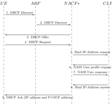 Figure 1.3: Diagramme de s´ equence de la configuration IP en utilisant le protocole DHCP (couche proc´ edurale)