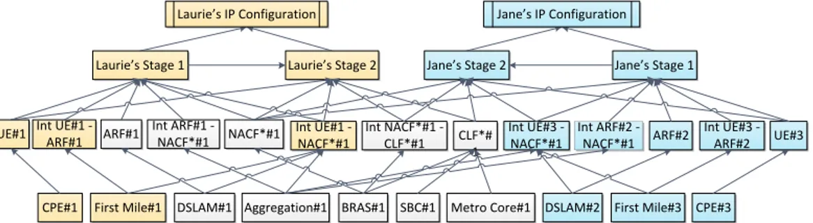 Figure 1.6: L’instance de Jane est ajout´ee; ses ressources priv´ees sont repr´esent´ees en bleu.