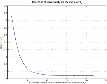 Figure 1.10: Evolution en moyenne de l’entropie conditionnelle du pattern central X 1 au fur et ` a mesure que le nombre d’observations augmente.