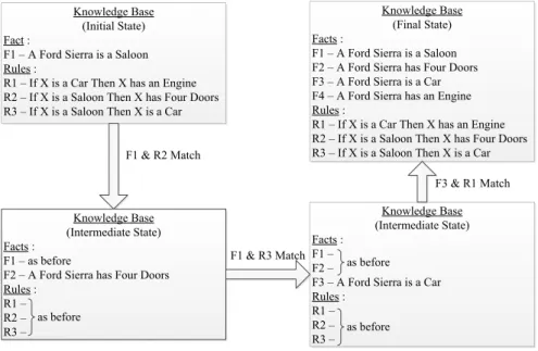Figure 4.2: An example of forward chaining (taken from (Pham, 1988))