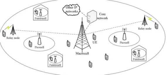Figure 1.2: LTE/LTE-A macro cell with dense small cell deployment