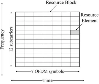 Figure 2.1: Physical resource block structure