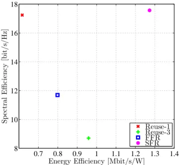 Figure 2.8: Spectral efficiency versus energy efficiency