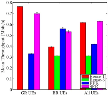 Figure 2.9: Mean Throughput per GR, BR, and all UEs