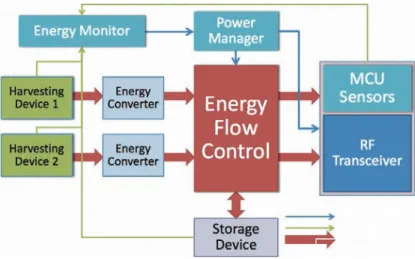 Figure 2.10: Generic architecture of the PowW ow sensor node [ 9] .