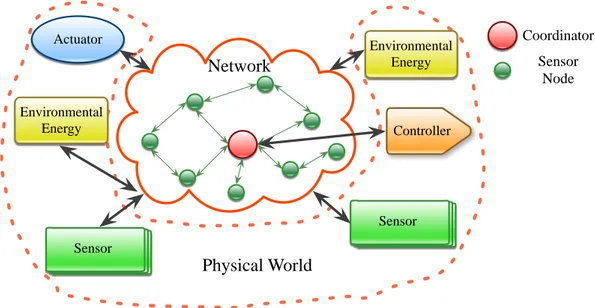 Figure 3.2: Illustration of the interaction between a W SN and the physical world.