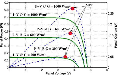 Figure 3.9: PV panel current-voltage and power-voltage characteristic.