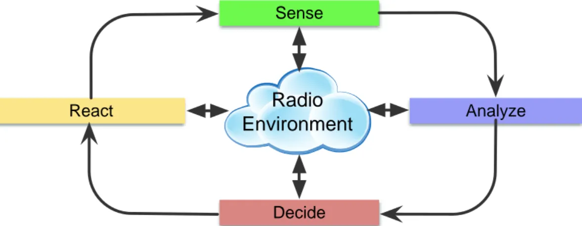 Figure 4.2: Functional architecture of a typical sense &amp; react RF transceiver.