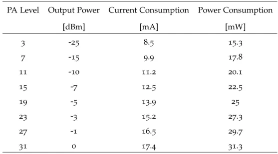 Table 4.1: TI CC2420 transmission power and corresponding current &amp; power consump- consump-tion.
