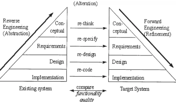 Figure 2.2: Re-engineering Model [Byr921.