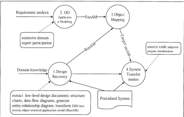 Figure 2.5: the COREM migration approach