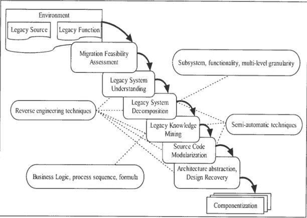 Figure 3.2: Ideal Migration Process Model - Reverse Engineering.