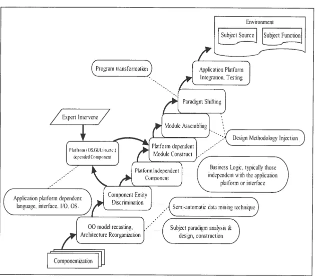 Figure 3.3: Ideal Migration Progress Model - Forward Engineering Part
