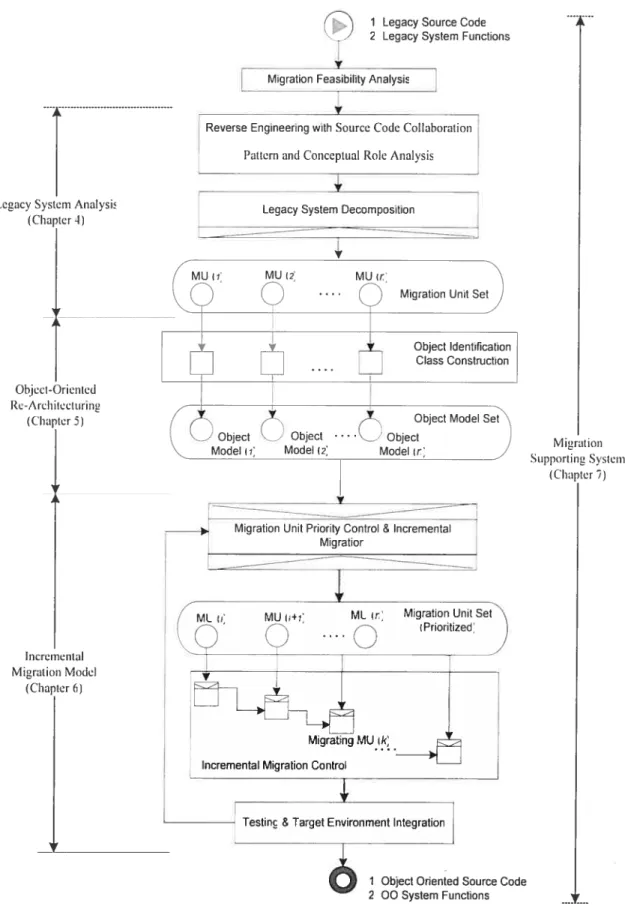 Figure 3.4: Practical lNrligration Process Model.