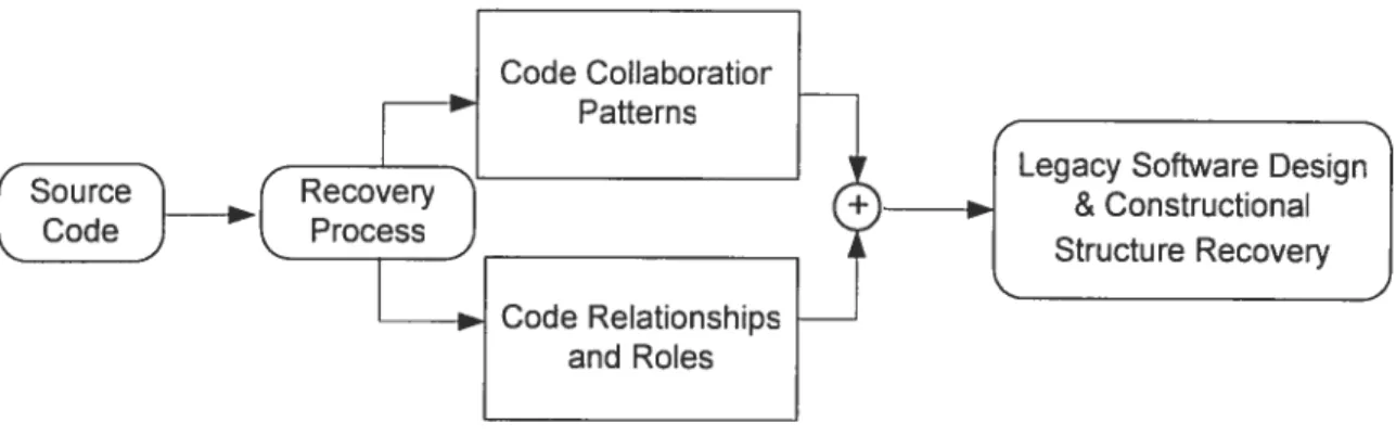 Figure 4.1: Legacy System Design and Constructional Structure Recovery