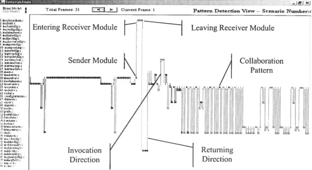 Figure 4.5: Footprint (I) and pattcrn detection (ii) views from Dynamïc-Analyzer We employ the Dvnamic-AnctÏyzer to automatically detect ail the repetitive serial of collaboration instances, and distiil them as candidate collaboration pattems