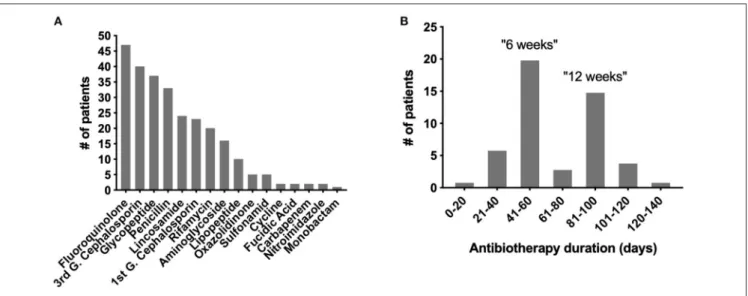 FIGURE 1 | Types of antibiotics and treatment duration in the OSIRIS cohort. (A) Distribution of the different types of antibiotics used