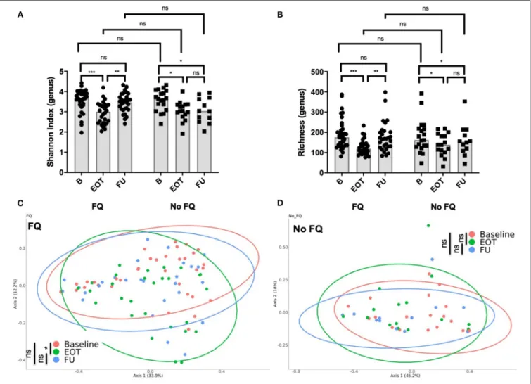FIGURE 4 | Impact of the use of fluoroquinolone (FQ) on gut microbiota composition. (A) Shannon index distribution (genus level) at the end of treatment and at follow-up (15 days after antibiotic withdrawal) according to exposition to FQ; Wilcoxon test for