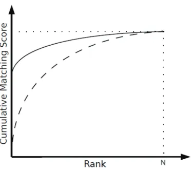 Figure 2.3: Illustration of the Cumulative Matching Characteristics (CMC) in the format of ROC curve.