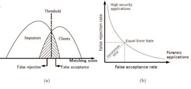 Figure 2.4: Illustration of typical examples of biometric system graphs, the two distributions (a) rep- rep-resent the client/impostor scores; by varying the threshold different values of FAR and FRR can be computed