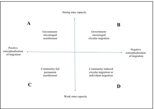 Figure  1.  Theorized  linkages  between  state  capacity,  conceptualizations  of  migration,  and  resulting adaptation strategies 