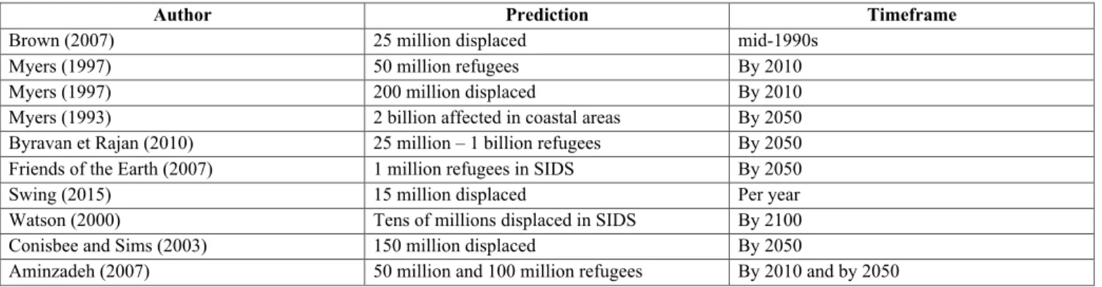 Table  1.  Predictions  of  climate  change  induced  population  movements  found  in  the  maximalist literature 