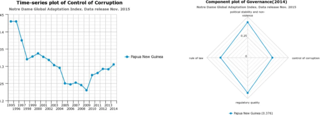 Figure 6. Evolution of the control of corruption in Papua New Guinea 1995-2014 and  its Governance Index for 2014 