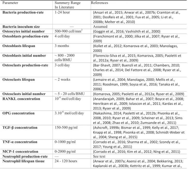 Table   4.2. Agent parameters and their values retrieved from the literature search.