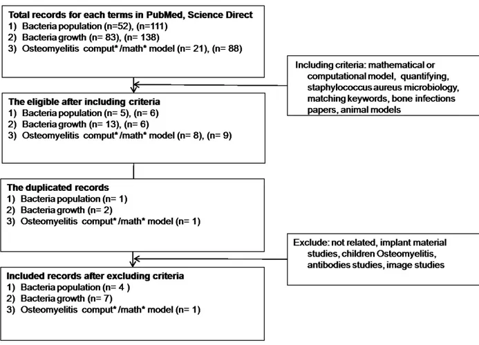 Figure   4.3. Flowchart of the review method steps to identify the parameters of bacteria (S