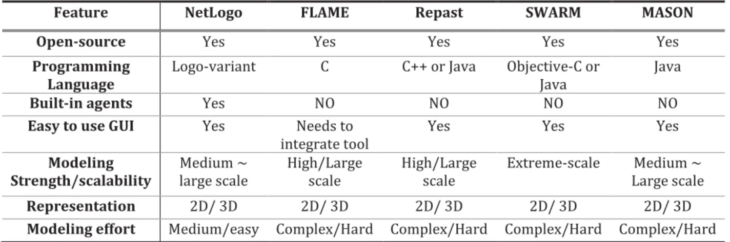 Table   5.1. A comparison between ABM platforms according to general features. Reproduced  from (Abar et al., 2017; Berryman, 2008; Madey, 2009; Railsback et al., 2006; Tisue et al.,  2004)