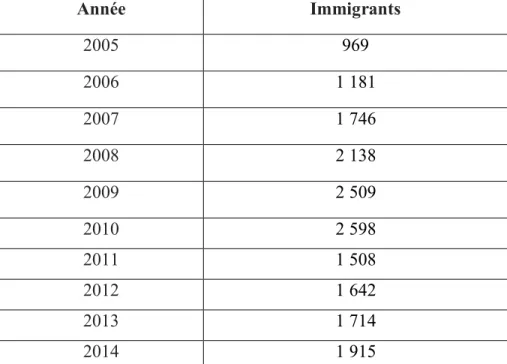 Tableau 5 : Nombre de Brésiliens ayant reçu la résidence permanente au Canada 