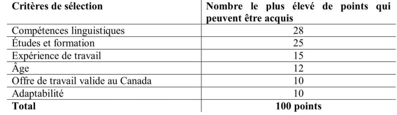 Tableau 7 : Grille de points pour chaque critère de sélection (fédéral) 