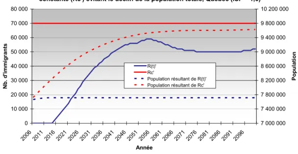 Figure 1 - Comparaison de la migration de remplacement minimale (R (t) ') et  constante (Rc') évitant le déclin de la population totale, Québec (ISF = 1,6)