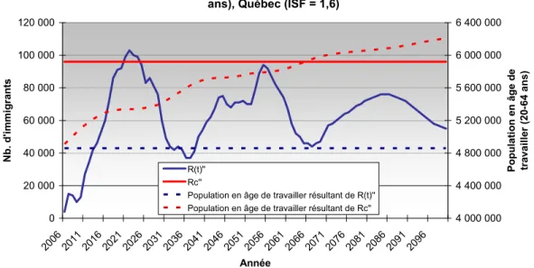 Figure 2 - Comparaison de la migration de remplacement minimale (R (t) '') et  constante (Rc'') évitant le déclin de la population en âge de travailler (20-64 