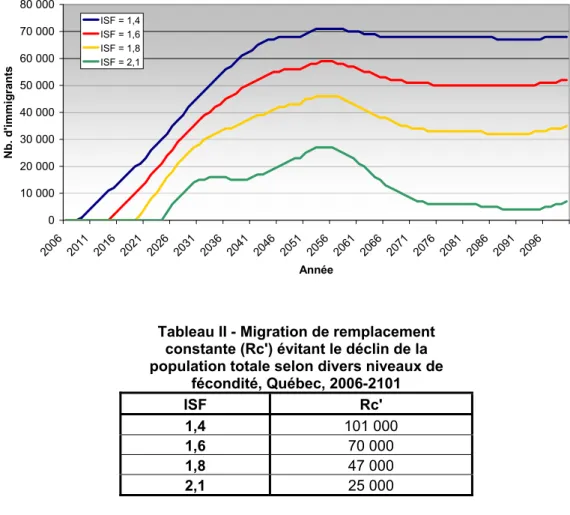 Tableau II - Migration de remplacement  constante (Rc') évitant le déclin de la  population totale selon divers niveaux de 