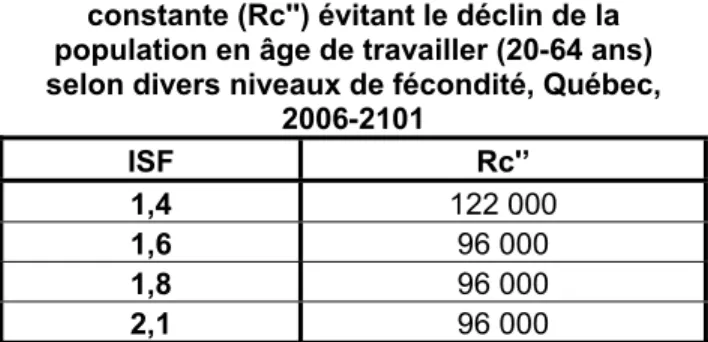 Tableau III - Migration de remplacement  constante (Rc'') évitant le déclin de la  population en âge de travailler (20-64 ans)  selon divers niveaux de fécondité, Québec, 