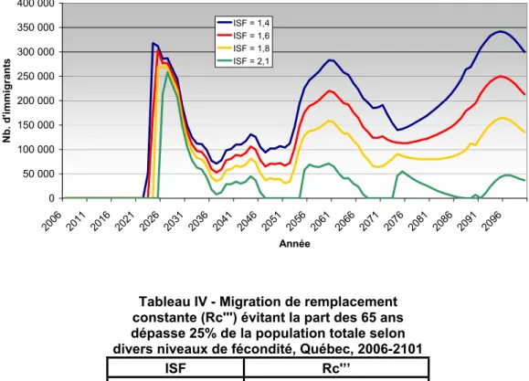 Tableau IV - Migration de remplacement  constante (Rc''') évitant la part des 65 ans  dépasse 25% de la population totale selon  divers niveaux de fécondité, Québec, 2006-2101 