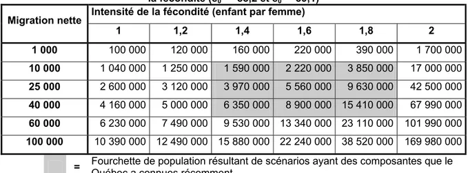 Tableau V - Niveau de stationnarité de la population selon la migration nette et l'intensité de  la fécondité (e 0 h  = 85,2 et e 0 f  = 89,1) 
