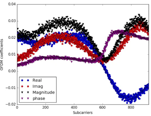 Figure 4.1: Real, Imaginary, Magnitude and Phase components example over 924 subcarriers.