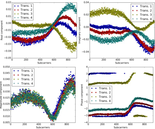 Figure 4.3: Real, Imaginary, Magnitude, and phase components estimated from 4 transmissions at the same position.
