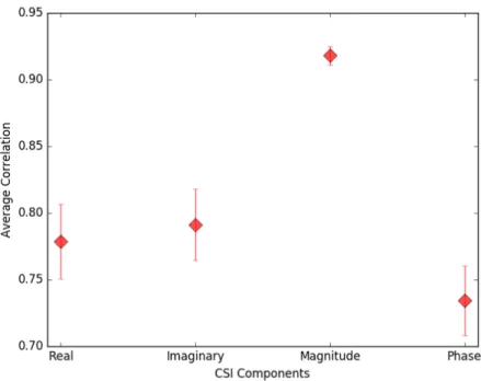 Figure 4.4: Average Correlation for Real, Imaginary, Magnitude, and Phase components.