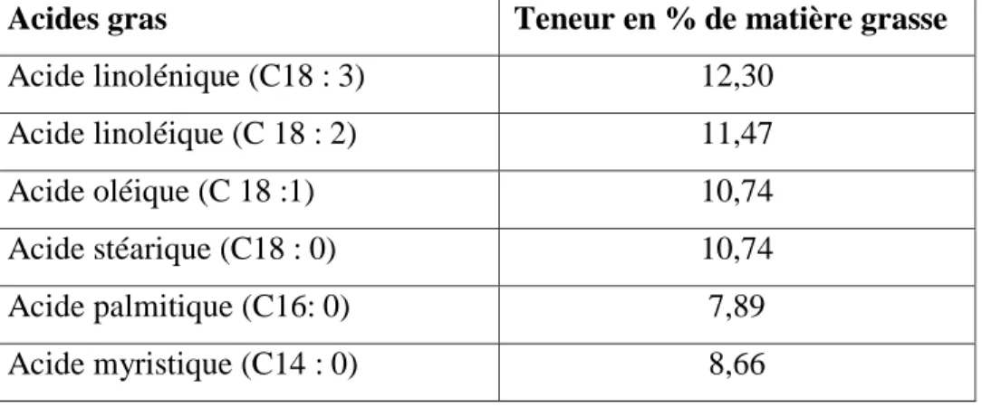 Tableau 7: Composition en acides gras de la variété Deglet-Nour (Yahiaoui , 1998). 