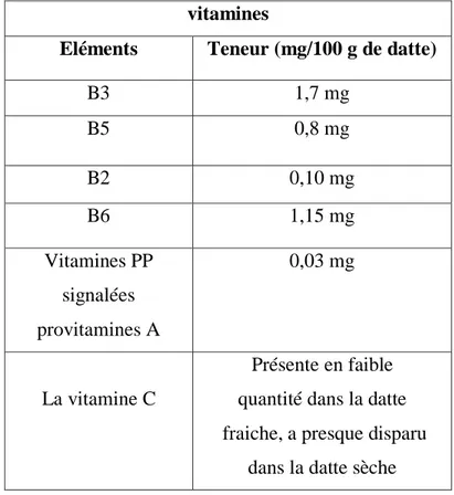 Tableau 9 : Eléments vitamines pour 100 g de pulpe de datte (Benchelah et Maka, 2008)