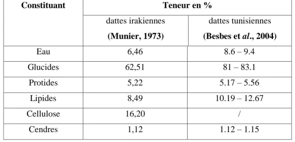 Tableau 10: Composition biochimique des noyaux des dattes irakiennes et tunisiennes en%