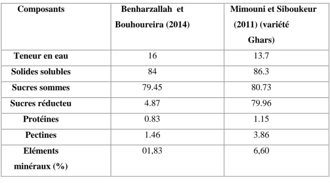 Tableau 11: Compositions biochimiques de sirop de datte.